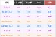 手机处理器最新排行榜（2020年了还有必要买4g手机）