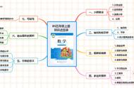 北师大五年级数学第一单元思维导图（北师大五年级数学1-8单元思维导图）