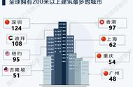 世界200米高楼城市排名（中国城市200米高楼数量排行）