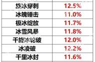 dnf2022冰结师什么时候改版（dnf100版本冰结师值不值得玩）