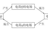 电场强度方向为什么与负电荷相反（电场强度方向与负电荷受力方向相反）