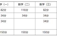 数学不好考研要坚持数学吗（基础很差考研数学应该怎么办）