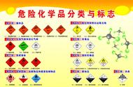 化学品物理危险性分类分16类（化学品危险性可分为16种）