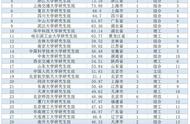 全国研究生院校排名（2023中国大学研究生院排名完整版）