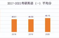 考研英语二难度年份分布（考研英语二各年份难度对照表）