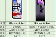 iphone11pro和12pro对比（苹果12对比11pro参数）