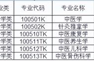 中国中医专业大学排名及分数线（中医学二本专业大学排名）