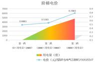 家里电费异常高怎么查（怀疑家里电费额外高怎么查）