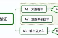 驾驶证abc证都能开什么车（c1d驾驶证可以开什么车）