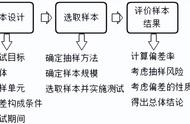 判断抽样的三个方式（六种抽样方法举例）