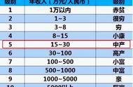 新中产标准（上海中产收入标准2022）