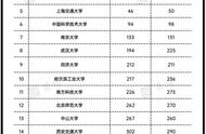 全世界大学排行榜名单（全世界大学最新排名前100名单公布）