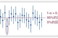 如何理解置信上限（置信区间怎么算阈值）