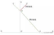 供给量与供给之间成什么关系（什么是供给和供给量）