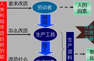 生产资料里包括什么（生产资料包括哪三部分）