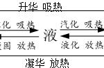 液态转化为固态叫什么（液态变成固态是什么变化）