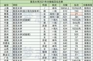上海211大学名单及录取分数线（上海录取分数低的211大学）