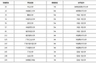 广东最好15所大学排名（广东大学排名）