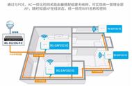 网口ap面板和无线ap面板的区别（为什么家庭不用吸顶ap）