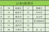 云南的5a景点排名（云南最新5a景区名单）