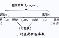 界限含水量正确的排序（界限含水率结论）