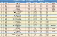天津各区县总共有多少高中（天津各个区高中排名）