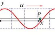 振动方程怎么求波速（振动公式的推导过程）
