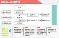 法人治理结构包括四大机构（法人治理结构主要解决什么问题）