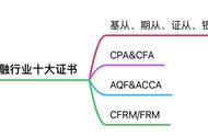 十大金融证书排名（金融证书含金量排名前十世界）