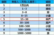 中产阶级标准和小康等级划分（中产阶级小康 收入标准）