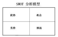 swot分析有哪些方面（swot分析包括哪几个方面）