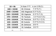 一个汉字等于多少字节（一个汉字怎么是三个字节）