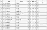 北京所有大学的录取分数线（北京所有大学分数线查询）