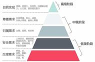 马斯洛七大需求图解（马斯洛的五大需求讲解）