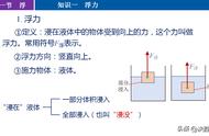 初二物理浮力知识点（初二物理浮力知识点初中生手写）