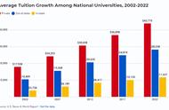 美国大学研究生学费一览表（美国研究生大学学费排名）