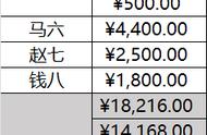 合并单元格后怎么求和不了（合并单元格求和之后怎么再求和）