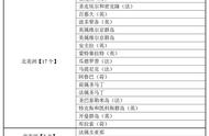 世界38个地区分别是哪里（全世界有哪36个地区具体详细名称）