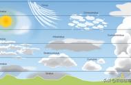 各种可以预示天气的云（各种云预示的天气）