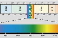 可见光谱上如何证明紫外线的存在（如何证明太阳光里有紫外线）