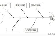 鱼骨图分析法口诀（鱼骨图分析法及图解）