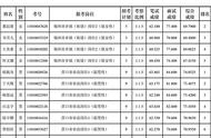 辽宁选调生大学名单（辽宁2023选调生招录的大学有哪些）