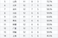 cba赛程最新积分榜排名（cba27轮积分榜最新排名）