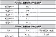 指标到校2022录取分数线（2024各校指标到校分数线）