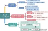 一元一次方程的知识结构图（一元一次方程50道题带答案）