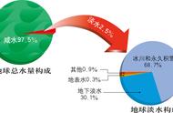 自然资源的六种类型（自然资源五大类）