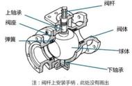 什么是球阀干什么用的（球阀是装在哪里用的）