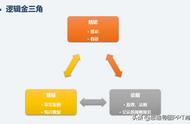 金字塔原理思维导图（金字塔原理8个思维模型）