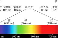 红外线紫外线可见光波长大小顺序（可见光红外线紫外线的波长排序）