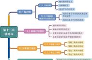 数学轴对称思维导图图片（数学图形思维导图图片）